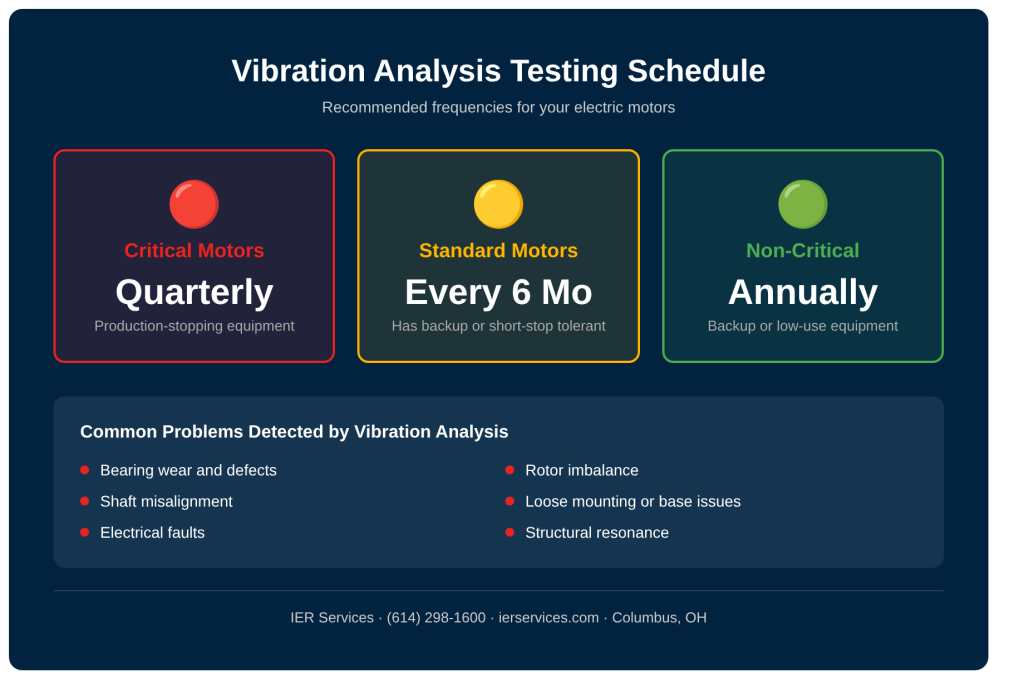 Vibration analysis electric motor testing schedule for critical, standard, and non-critical motors